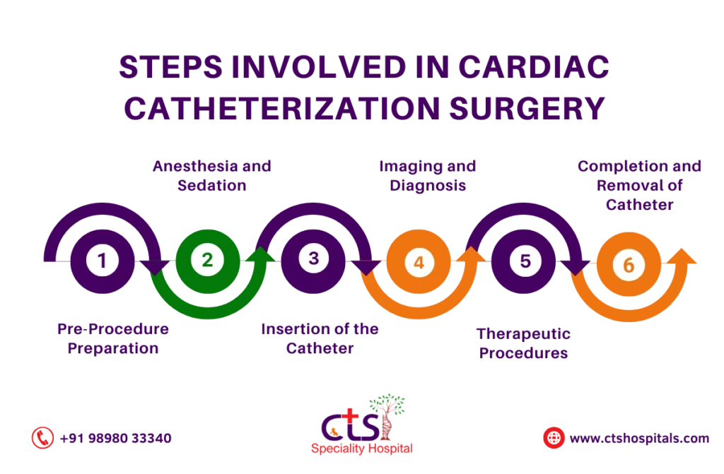 cardiac catheterization surgery