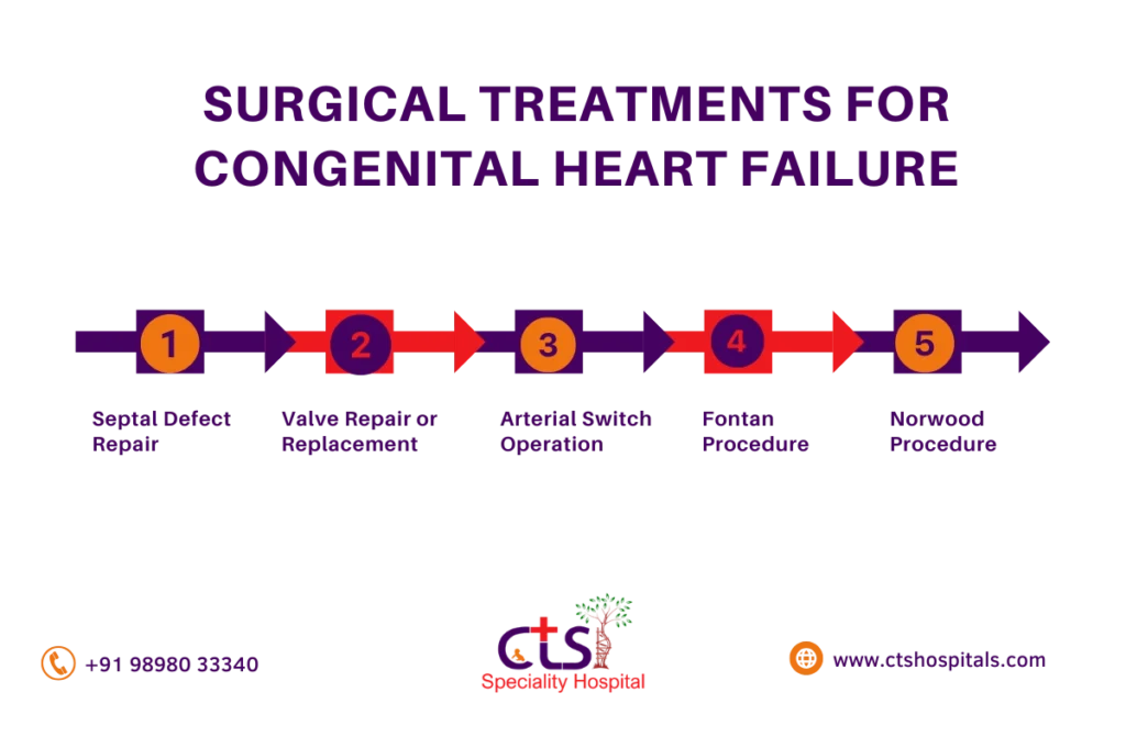 congenital heart failure treatment