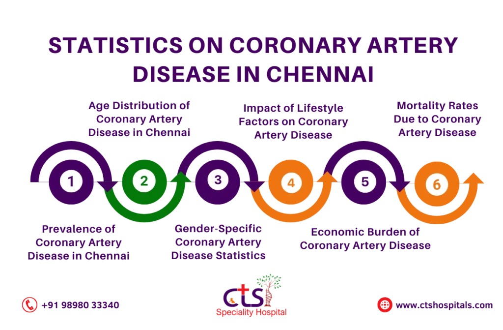 Coronary Artery Disease in Chennai