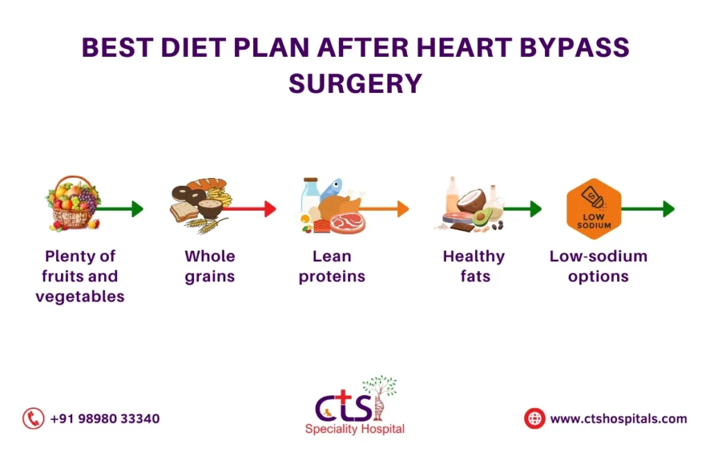 diet after heart bypass